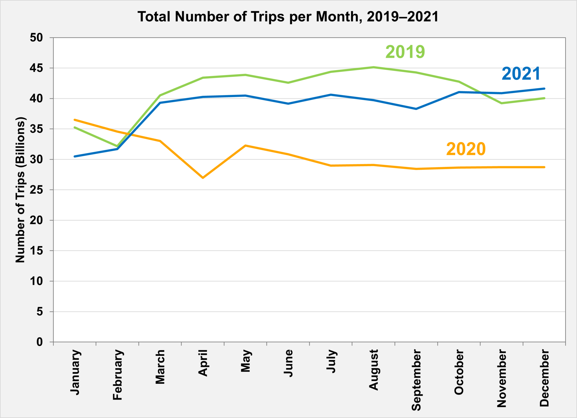 Total Number of Trips per Month, 2019–2021