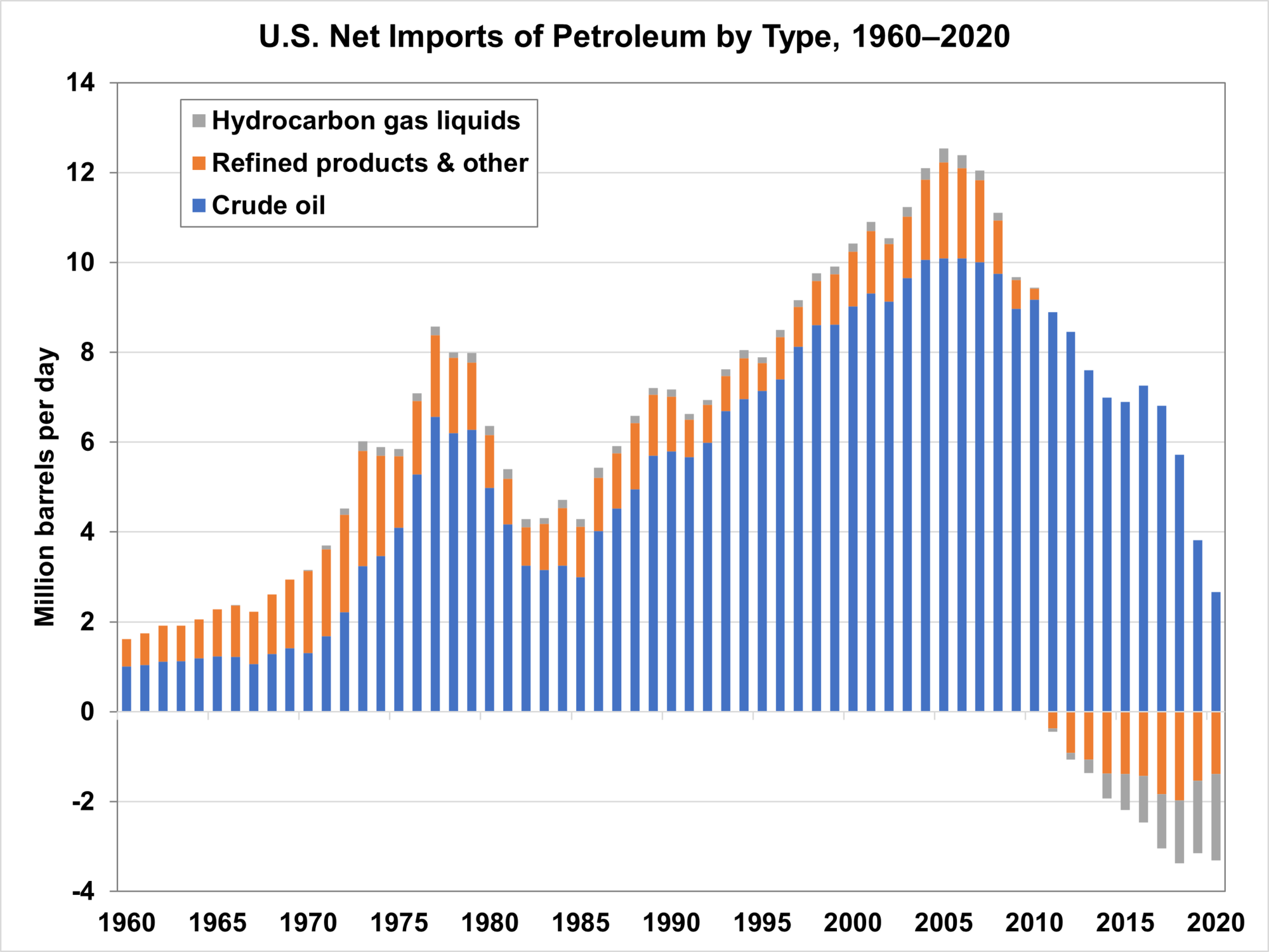 U.S. Net Imports of Petroleum by Type, 1960‒2020