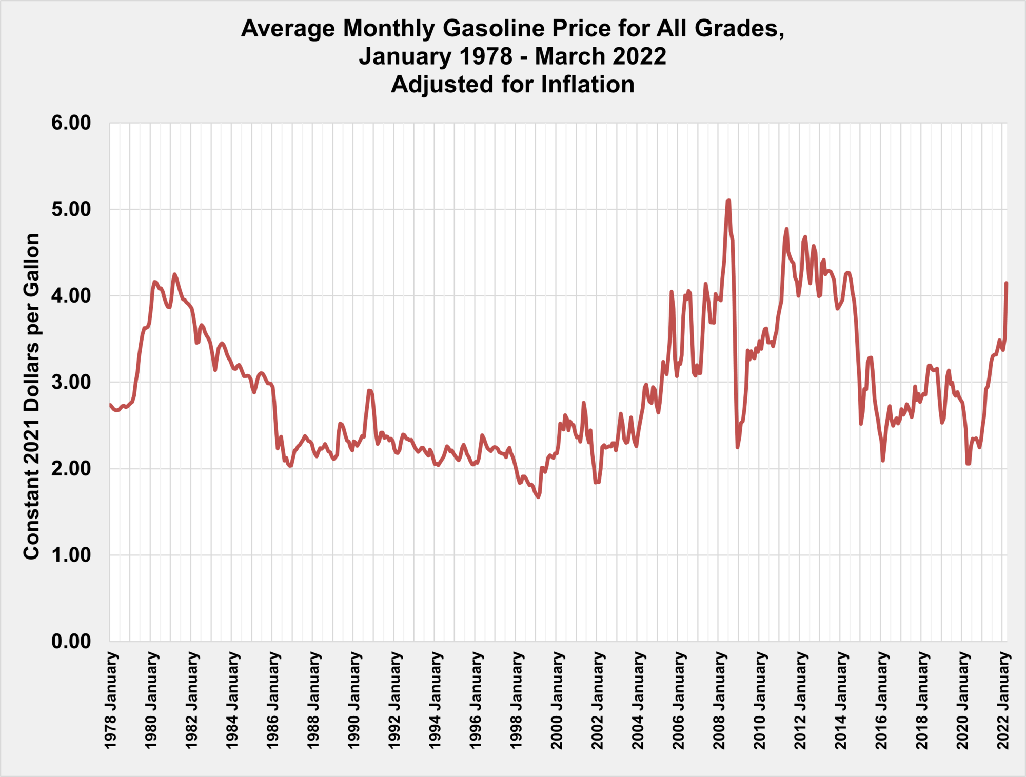 Average Monthly Gasoline Price for All Grades, January 1978 - March 2022, Adjusted for Inflation