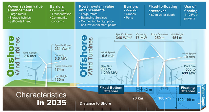 Wind plant projections into the future.