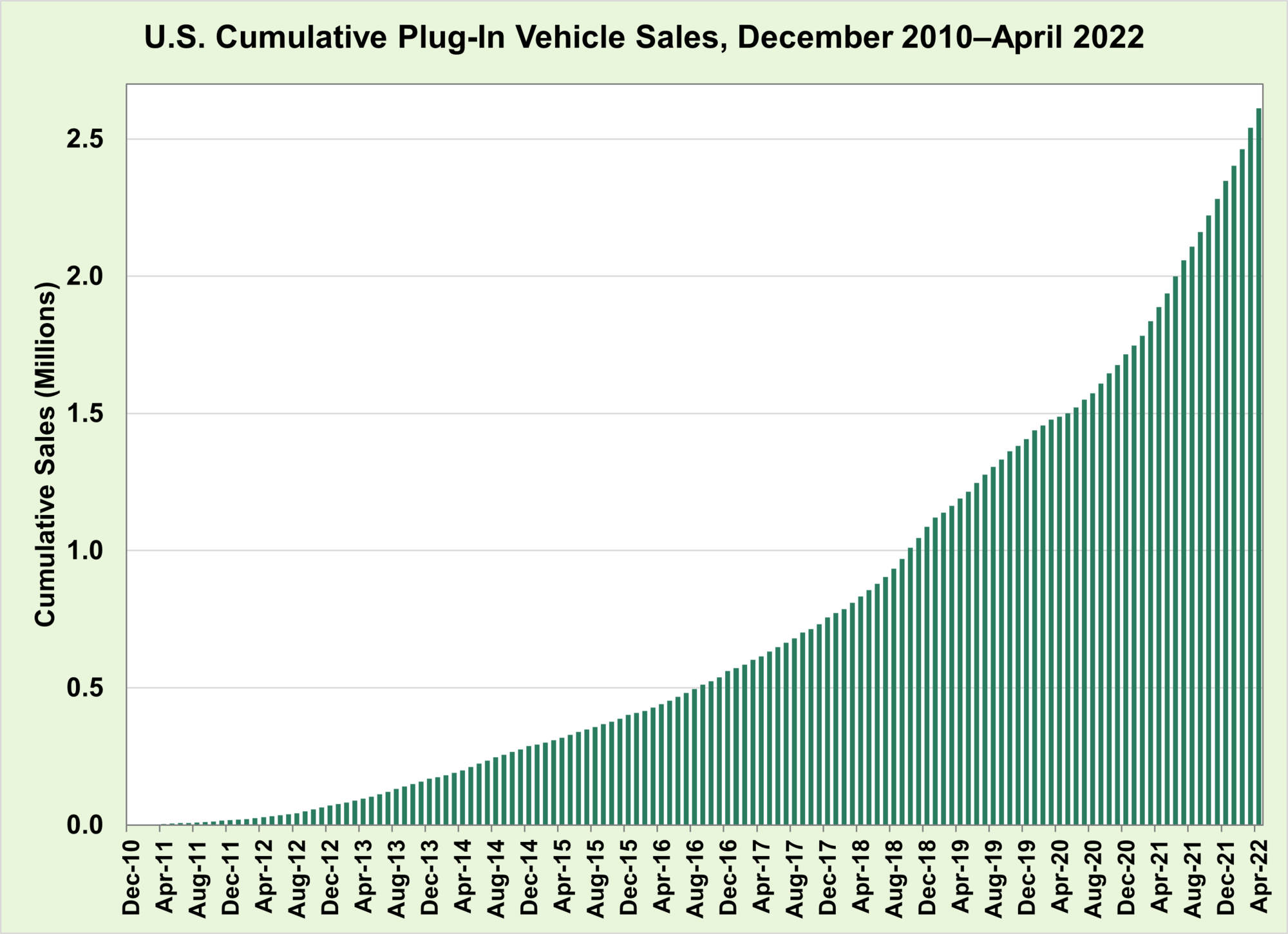 U.S. Cumulative Plug-In Vehicle Sales, December 2010‒April 2022