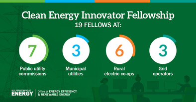 Clean Energy Innovator Fellowship infographic showing where fellows worked.