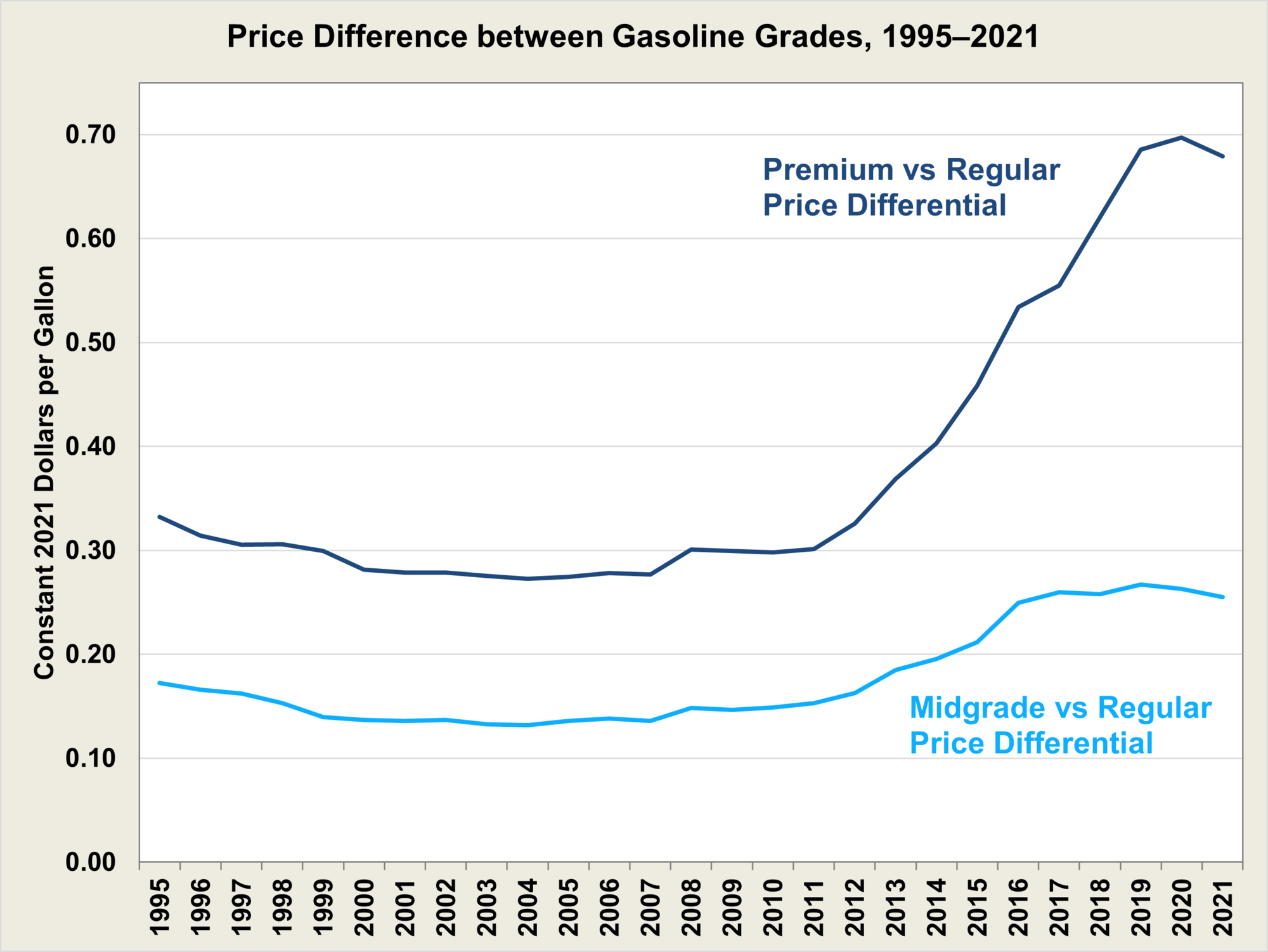 Price Difference between Gasoline Grades, 1995‒2021