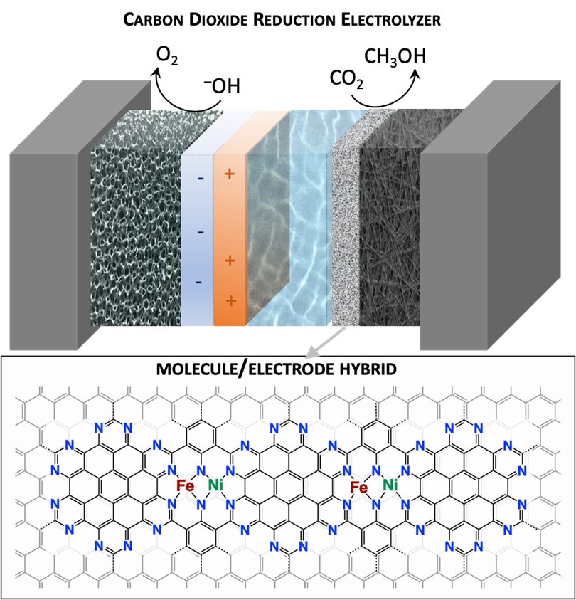 Image from ANL of the Carbon Dioxide Reduction Electrolyzer process