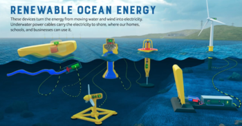 Illustrations of renewable ocean energy devices.