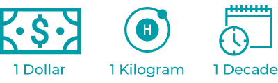 Hydrogen Shot infographic: 1 Dollar, 1 Kilogram, 1 Decade