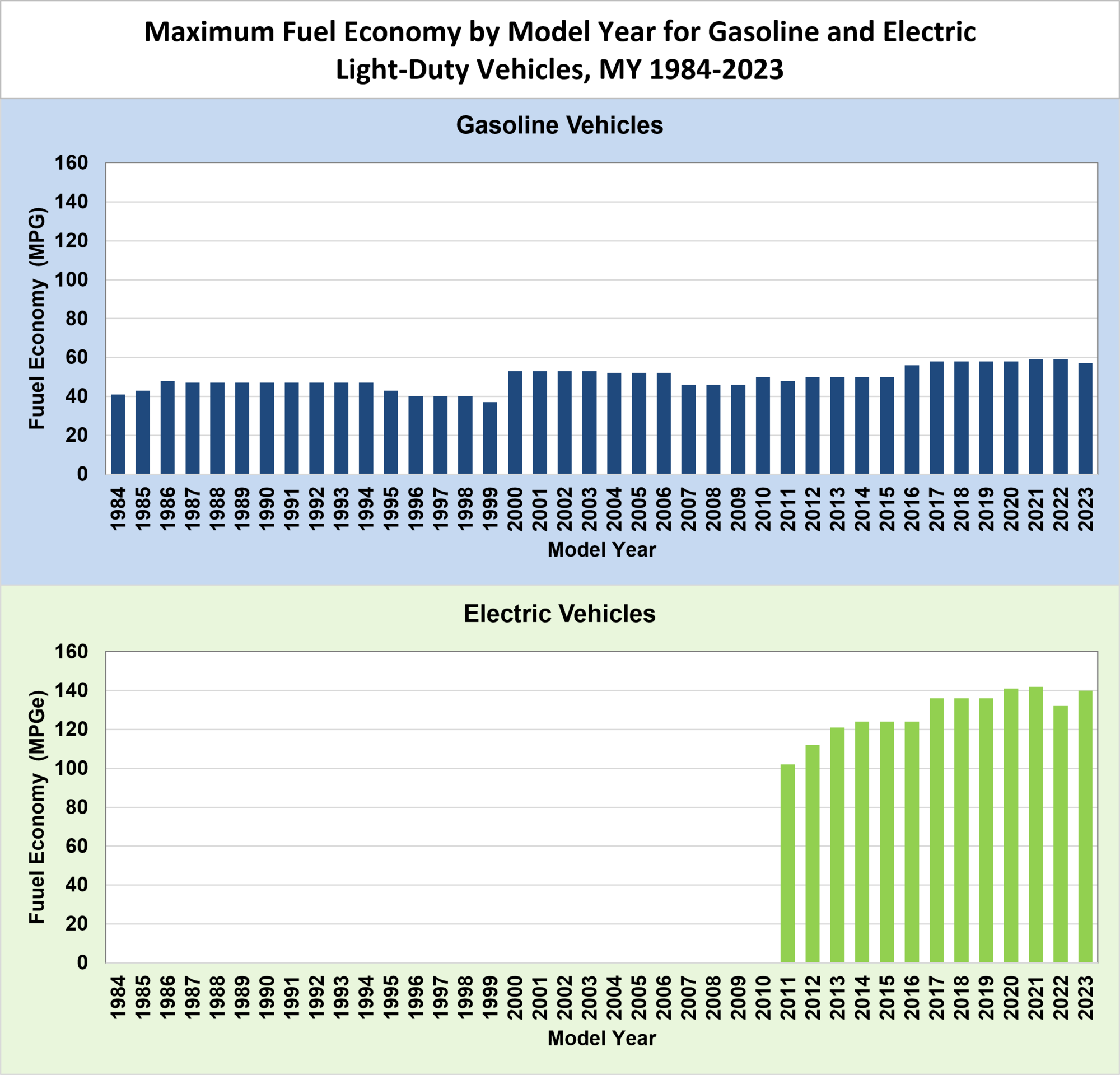 Maximum Fuel Economy by Model Year for Gasoline and Electric Light-Duty Vehicles, MY 1984-2023