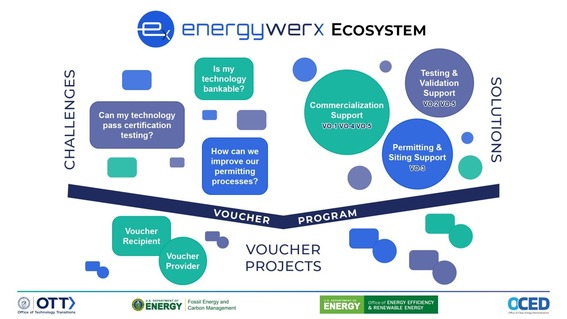 Voucher Program Design