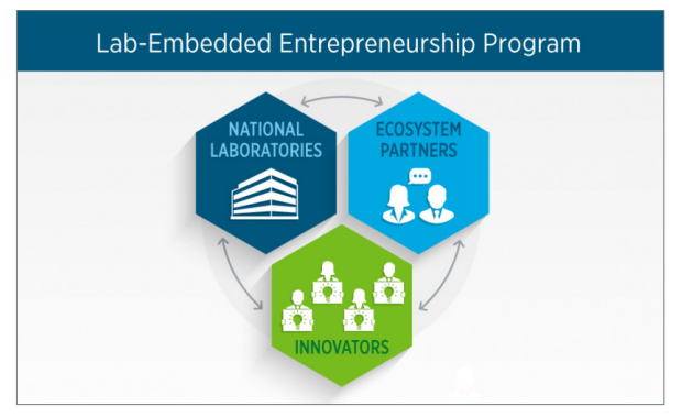 Lab-Embedded Entrepreneurship Program with 3 icons below: National Laboratories, Ecosystem Partners, Innovators.