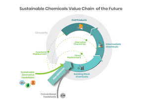 A flowchart of chemical feedstocks supply chains