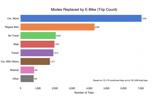 Data collected from NREL OpenPath helped demonstrate that the CanBikeCo e-Bike Pilot Program resulted in significant CO2 reductions. 