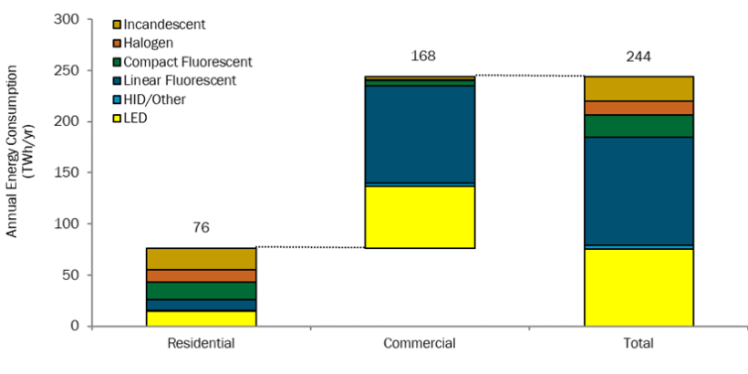 Graph of Energy Consumption by Lighting Product