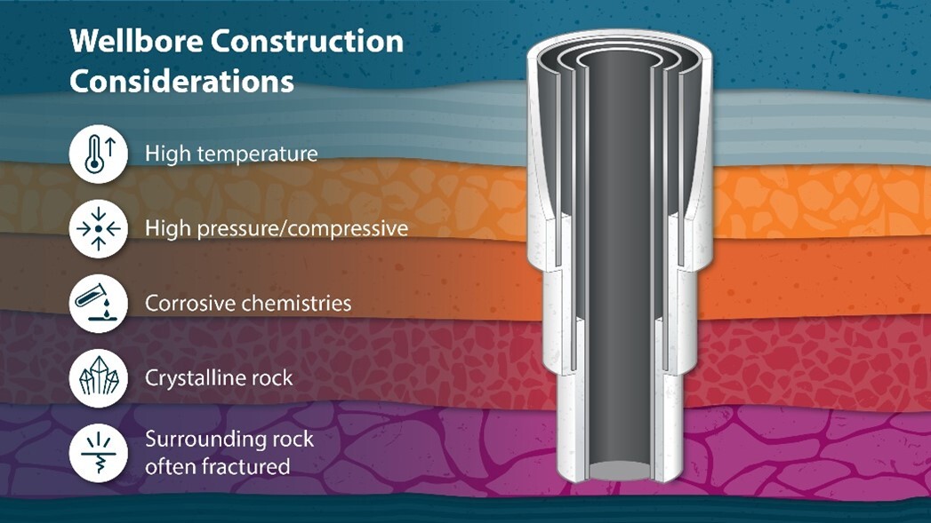 Wellbore Construction Considerations