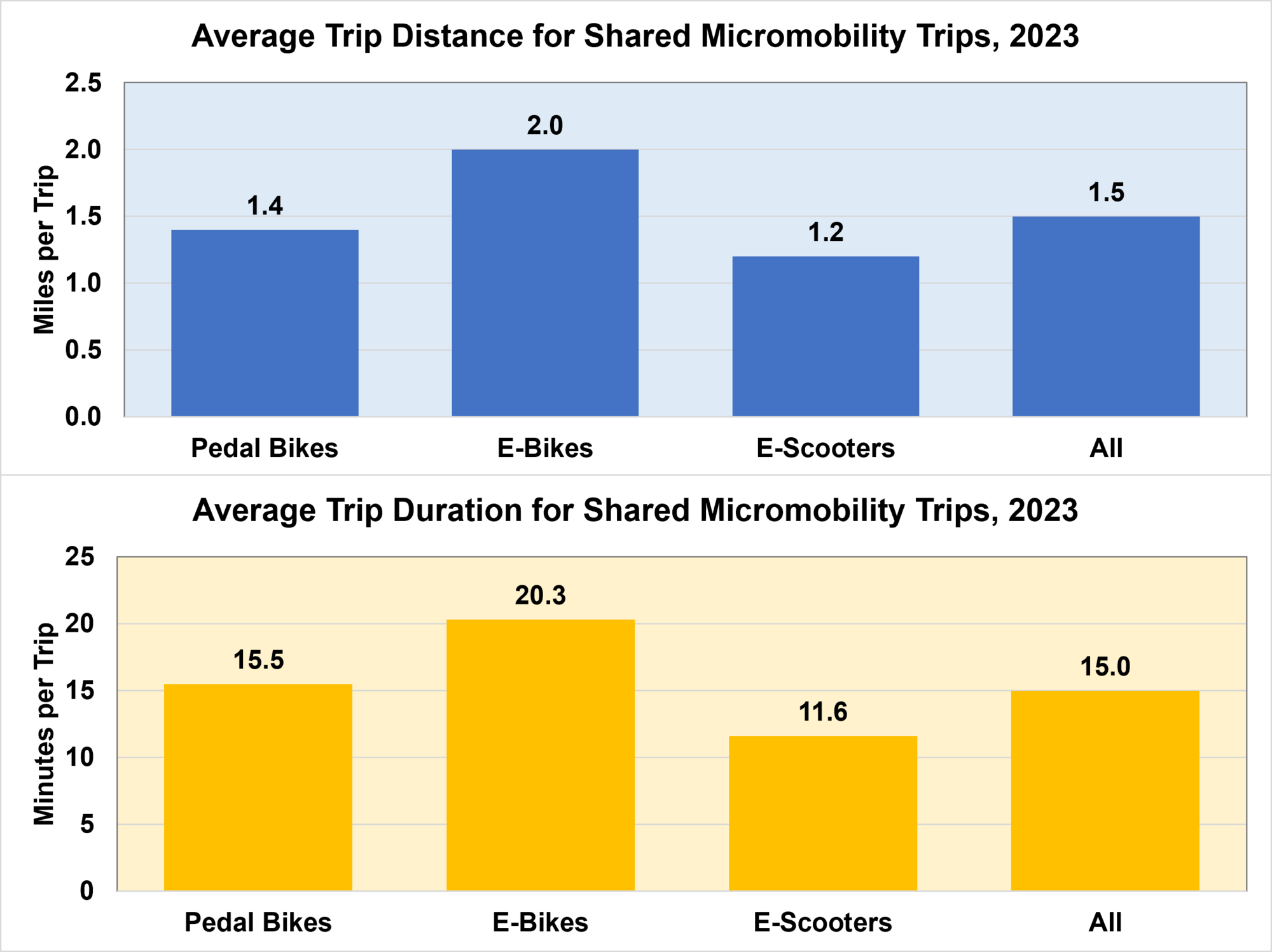 Average Trip Distance and Duration for Micromobility Trips, 2023