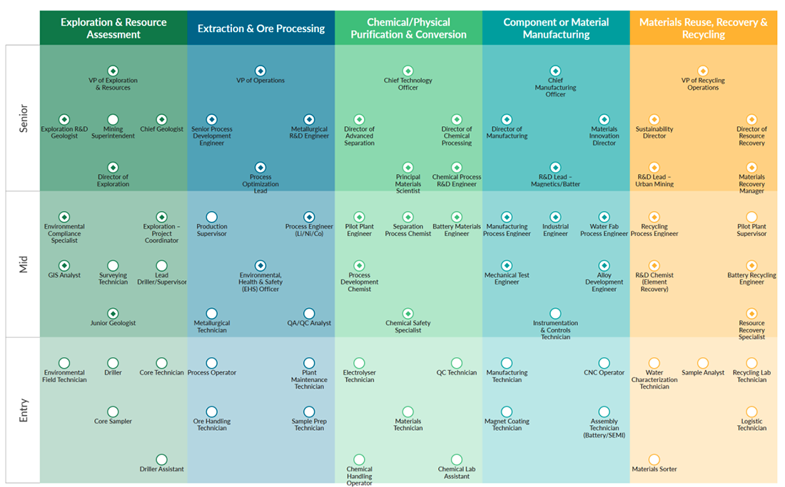 Critical Materials Career Map