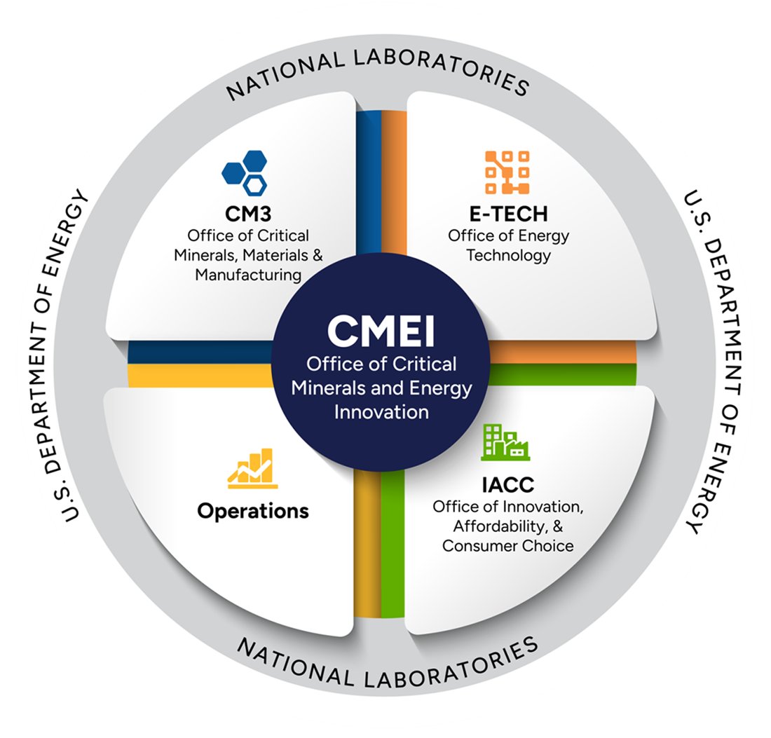CMEI Office of Critical Minerals and Energy Innovation graphic of office structure
