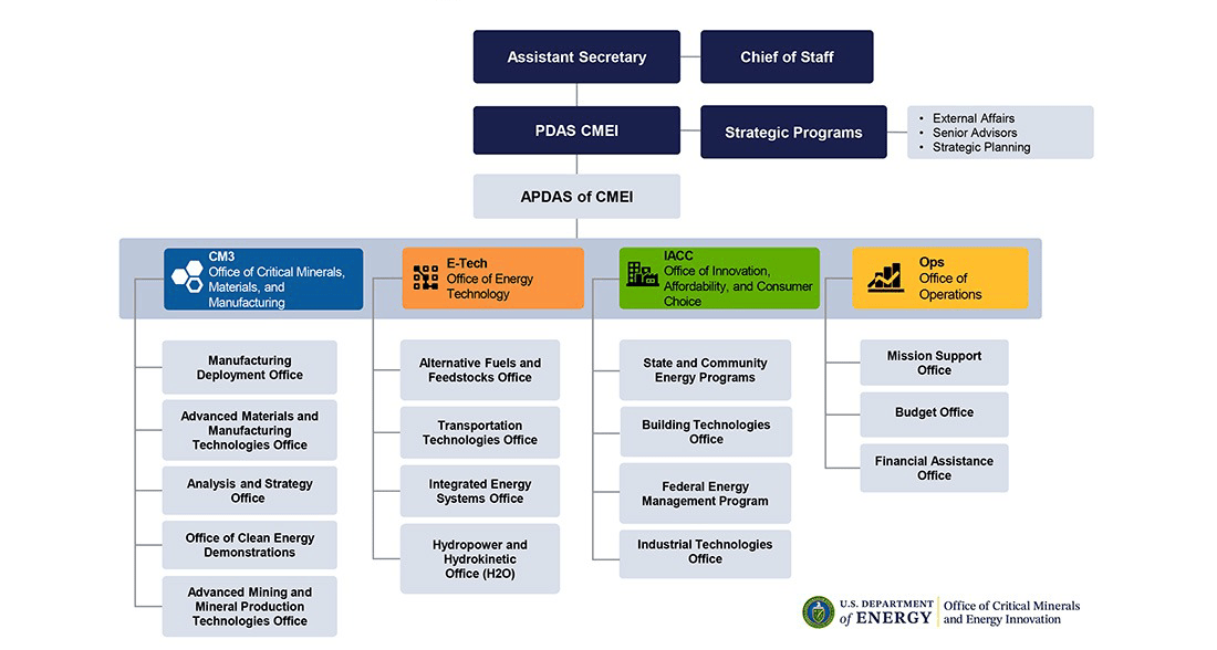 CMEI organizational chart