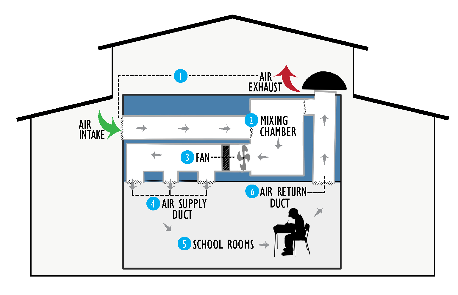 Basic diagram of ventilation (HVAC) system in a school