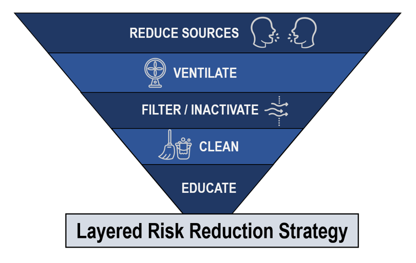 Layered risk reduction strategy include reduce sources, ventilate, filter, clean and educate