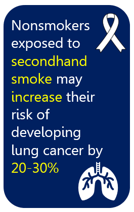 Exposure to secondhand smoke could increase your chances of developing lung cancer by 20-30%