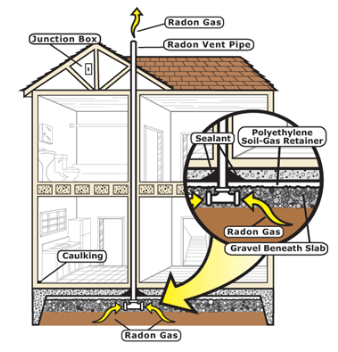 Radon Mitigation