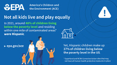 46% of children living in poverty within a mile of contaminated areas* were Hispanic. Yet, Hispanic children make up 37& of children living in poverty