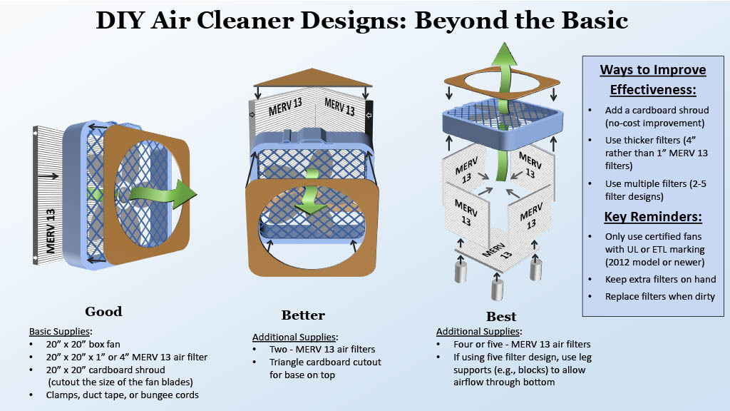 DIY Air Cleaner beyond the basics
