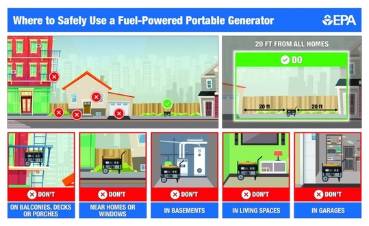 Where to Safely Use a Fuel-Powered Portable Generator Infographic