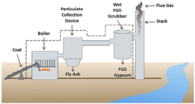 process creating flue gas desulfurization gypsum