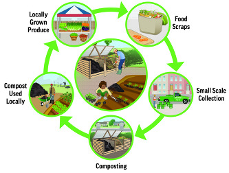 This is a graphic showing a closed loop composting system 