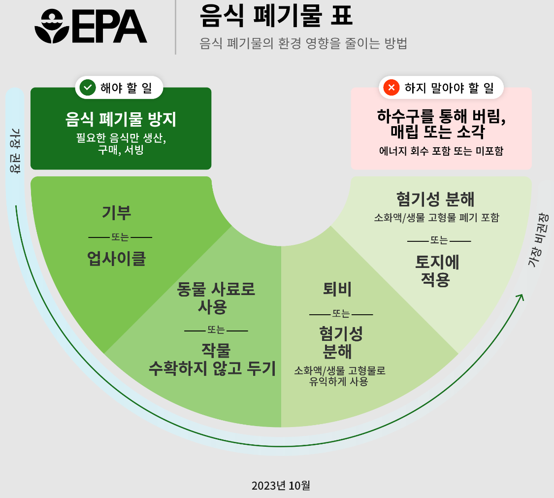 Screenshot of the Wasted Food Scale in Korean + as well as the simplified version of the scale itself.