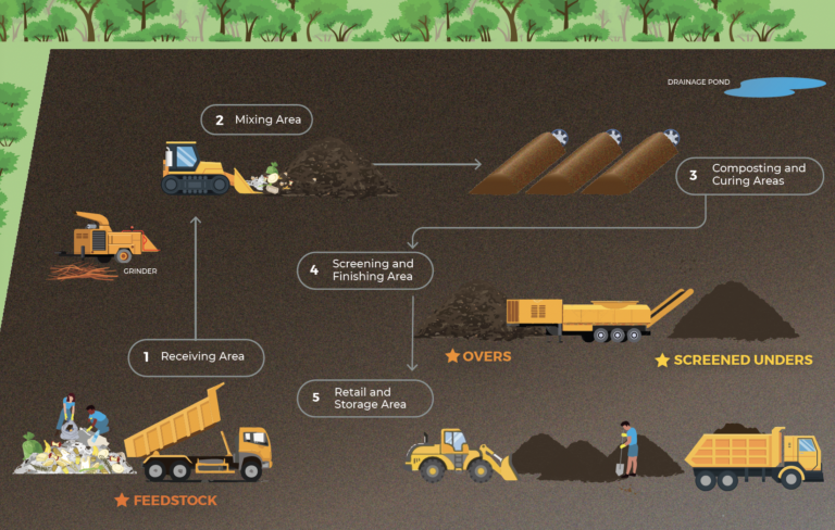 Image from Composting Consortium website showing compost contamination and how it happens