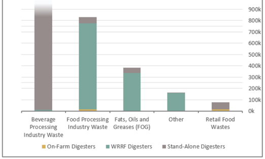 EPA Releases New Anaerobic Digestion Data 