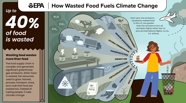 New EPA Infographics on the Connections Between Food Waste, Compost, and Climate Change