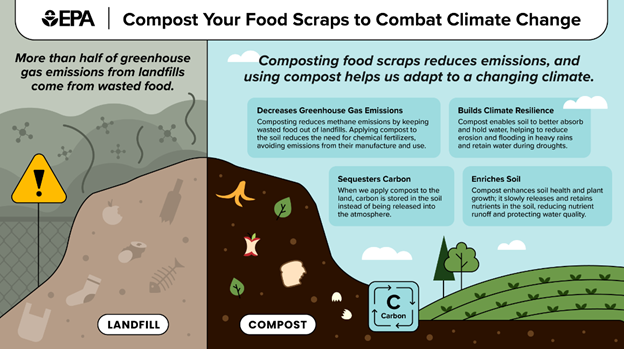 New EPA Infographics on the Connections Between Food Waste, Compost, and Climate Change 2