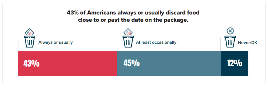 ReFED releases two new reports on wasted food and date labeling confusion
