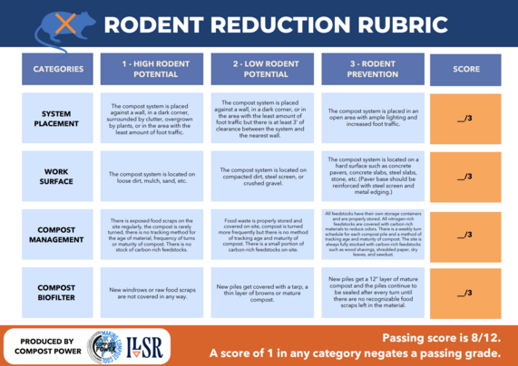 Rodent Reduction Rubric with four categories.