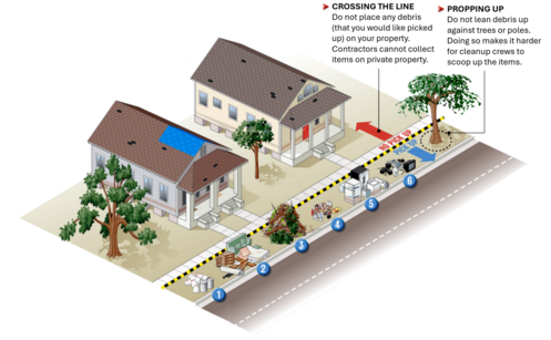 This is a graphic showing where to put debris after a disaster.