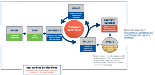 Replace Lead Service Line