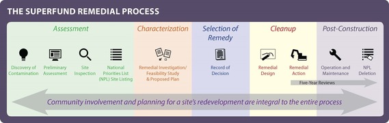 Superfund remedial process