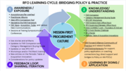 Circular diagram showing RFO Learning Cycle: awareness, knowledge, application, and feedback, around mission-first procurement culture