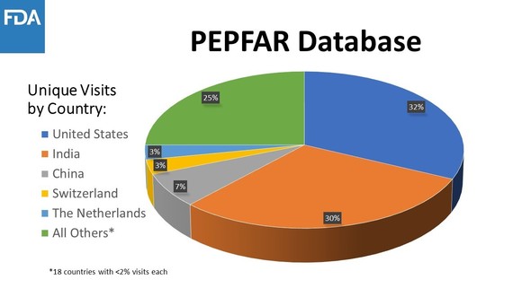 graphic pie chart of the percentages of ARVs by country