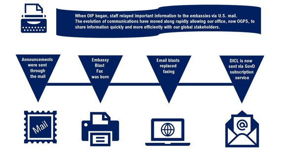 graphic depicting the evolution of DCIL communication 