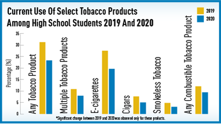 Graph of Youth Tobacco Use