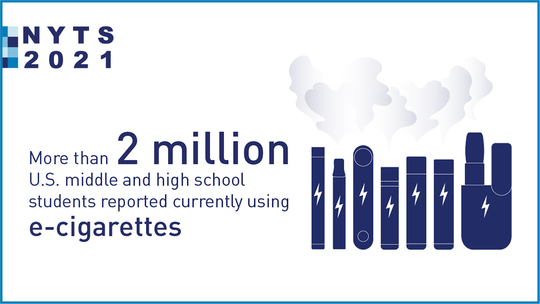 •	2 million U.S. middle and high school students reported currently using e-cigarettes in 2021, with more than 8 in 10 using flavored e-cigarettes
