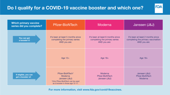 Do I qualify for a COVID-19 vaccine booster and which one? infographic