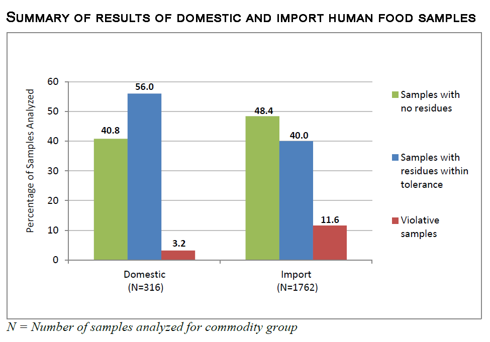 Summary results domestic versus imports