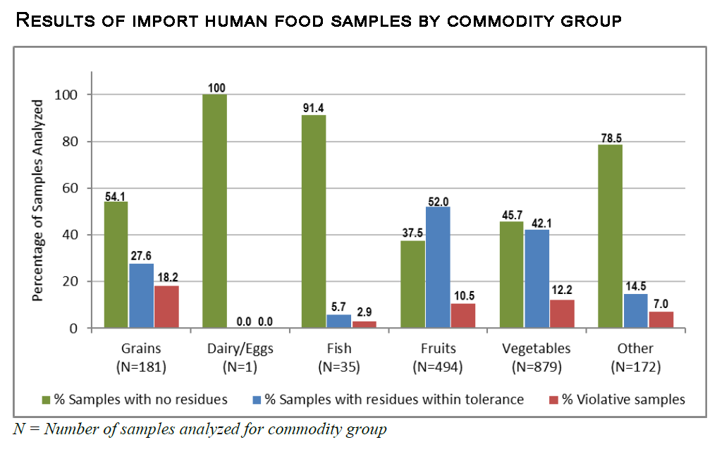 Import samples by commodity