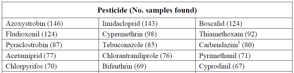 Top pesticides found