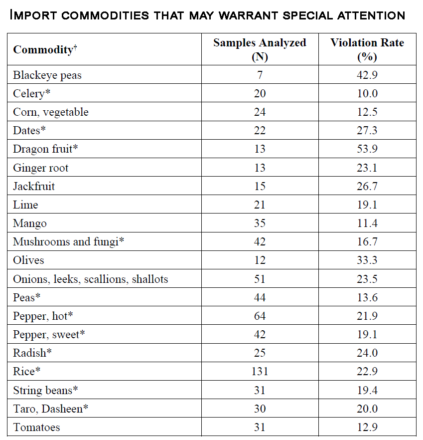 Import commodities that may warrant special attention